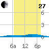 Long Key tide chart for Thursday, April 27, 2023