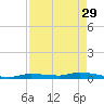 Long Key tide chart for Saturday, April 29, 2023
