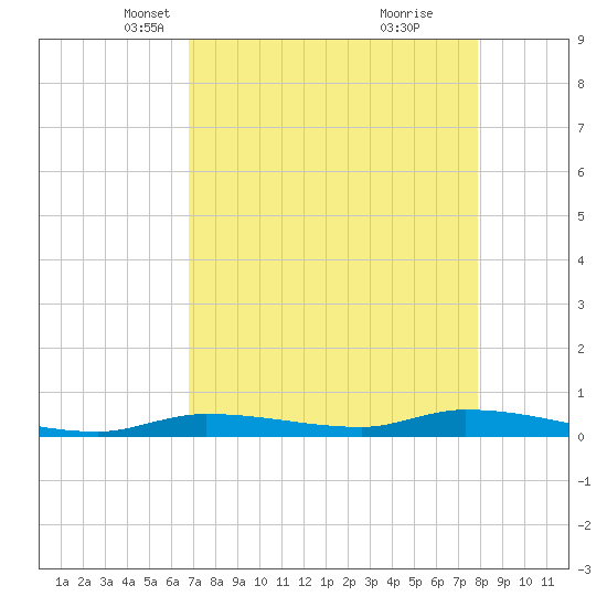 Long Key tide chart for Sunday, April 30, 2023
