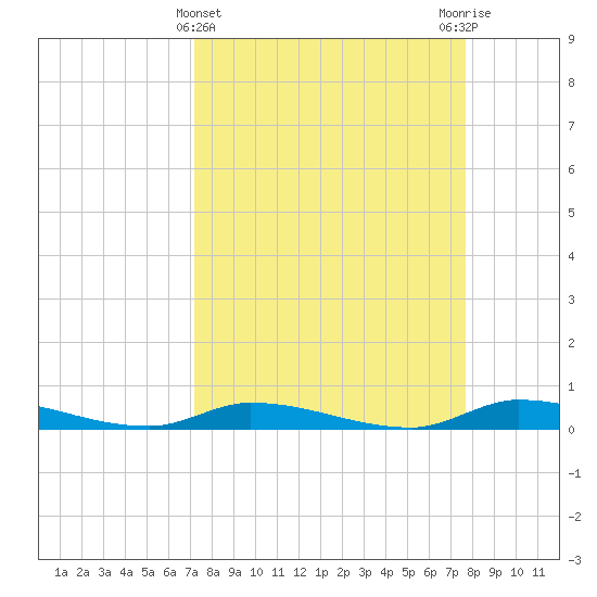 Long Key tide chart for Tuesday, April 4, 2023