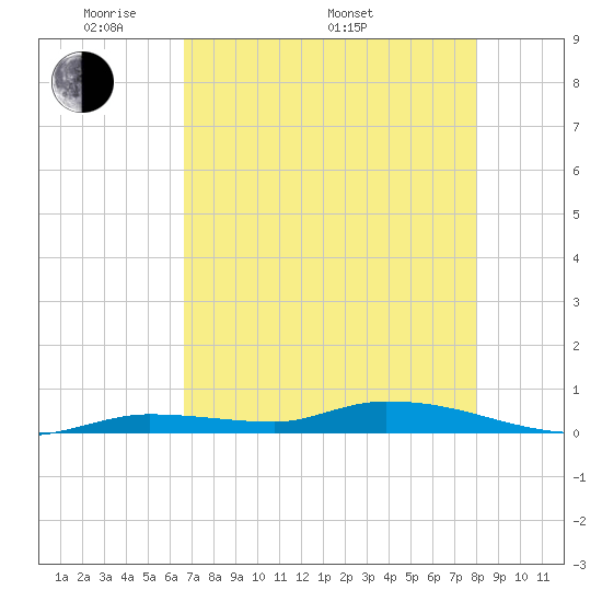Long Key tide chart for Friday, May 12, 2023