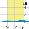 Long Key tide chart for Saturday, May 13, 2023