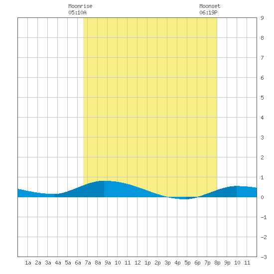 Long Key tide chart for Wednesday, May 17, 2023
