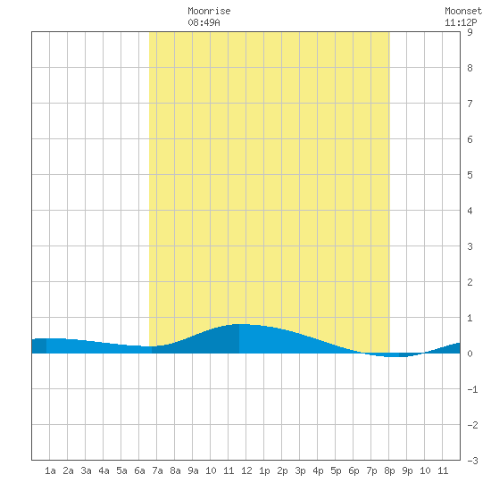 Long Key tide chart for Monday, May 22, 2023