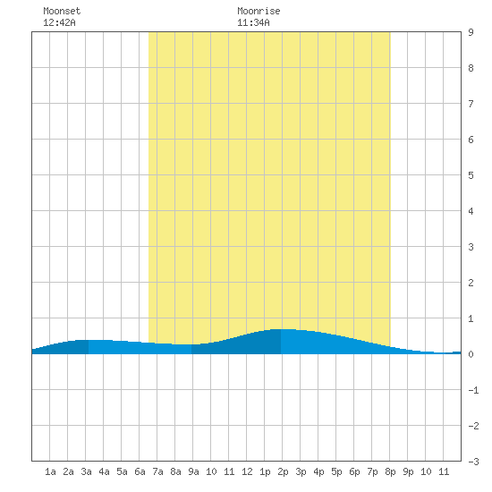 Long Key tide chart for Thursday, May 25, 2023