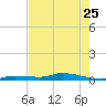 Long Key tide chart for Thursday, May 25, 2023