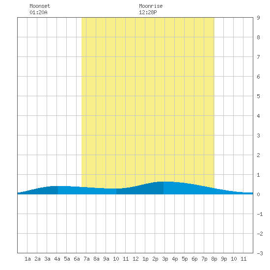 Long Key tide chart for Friday, May 26, 2023