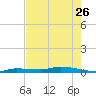 Long Key tide chart for Friday, May 26, 2023