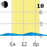 Long Key tide chart for Saturday, June 10, 2023