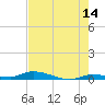 Long Key tide chart for Wednesday, June 14, 2023