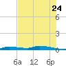 Long Key tide chart for Saturday, June 24, 2023