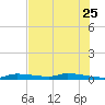 Long Key tide chart for Sunday, June 25, 2023