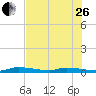 Long Key tide chart for Monday, June 26, 2023