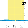 Long Key tide chart for Tuesday, June 27, 2023