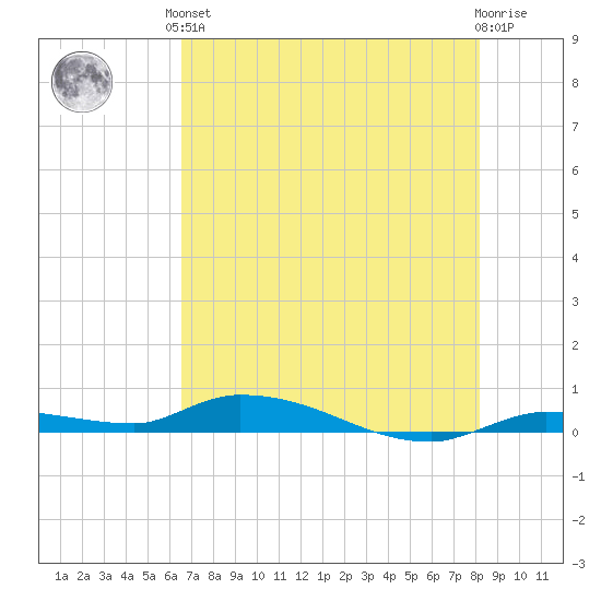 Long Key tide chart for Saturday, June 3, 2023