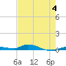 Long Key tide chart for Sunday, June 4, 2023