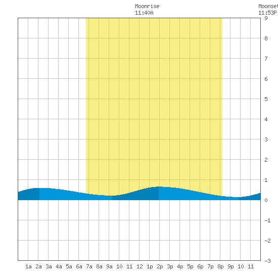 Long Key tide chart for Sunday, July 23, 2023