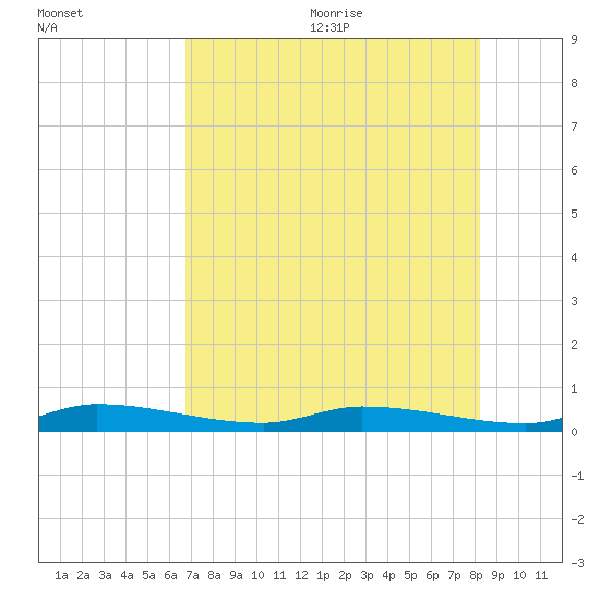 Long Key tide chart for Monday, July 24, 2023