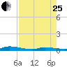 Long Key tide chart for Tuesday, July 25, 2023