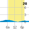 Long Key tide chart for Friday, July 28, 2023