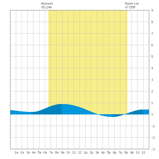 Long Key tide chart for Sunday, July 2, 2023