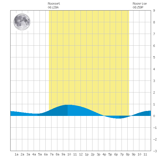 Long Key tide chart for Monday, July 3, 2023