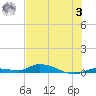 Long Key tide chart for Monday, July 3, 2023