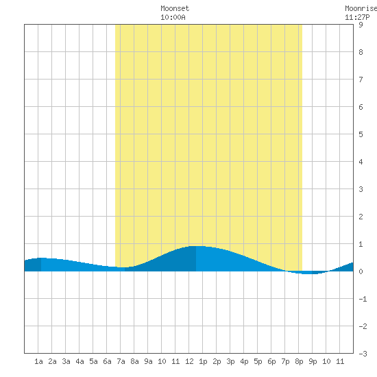 Long Key tide chart for Thursday, July 6, 2023