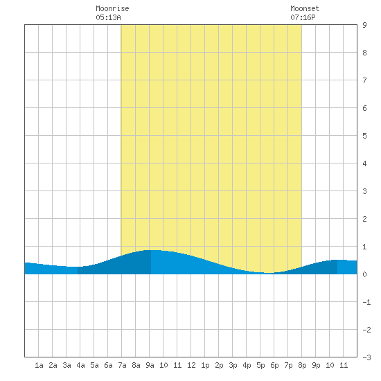 Long Key tide chart for Monday, August 14, 2023