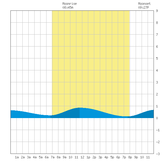 Long Key tide chart for Friday, August 18, 2023