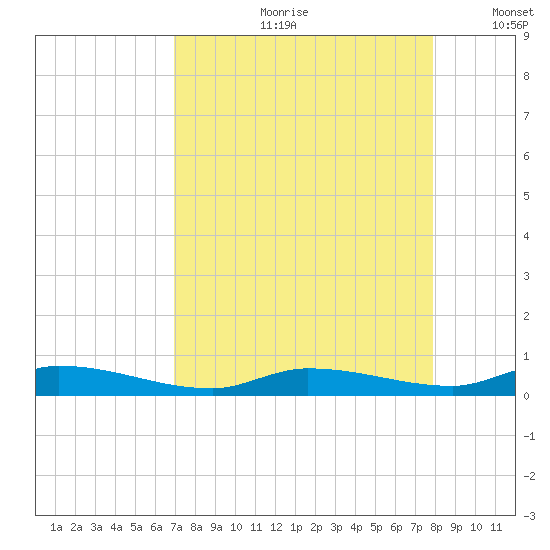 Long Key tide chart for Monday, August 21, 2023