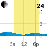 Long Key tide chart for Thursday, August 24, 2023