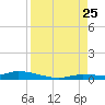 Long Key tide chart for Friday, August 25, 2023