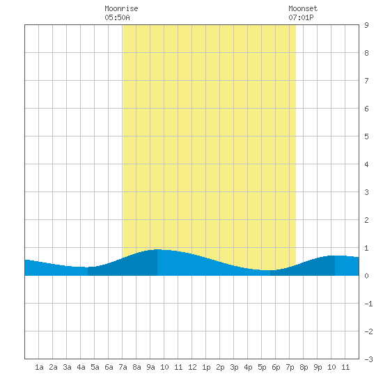 Long Key tide chart for Wednesday, September 13, 2023