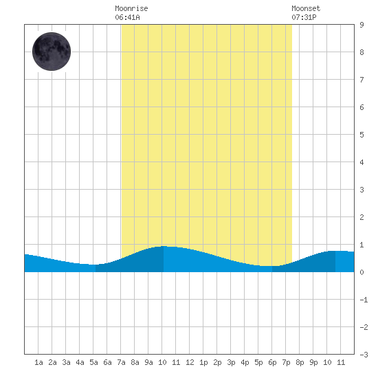Long Key tide chart for Thursday, September 14, 2023