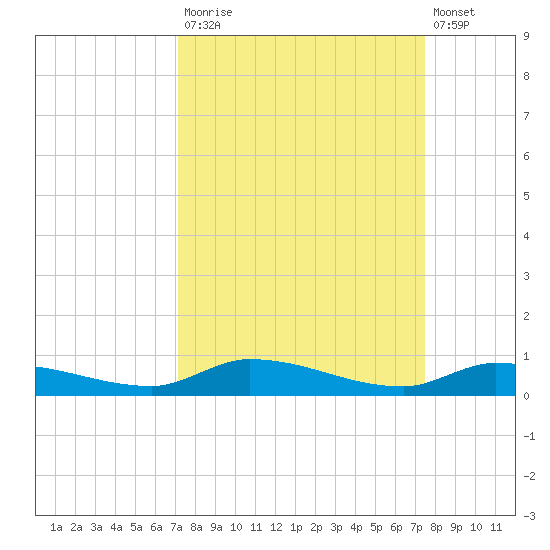 Long Key tide chart for Friday, September 15, 2023
