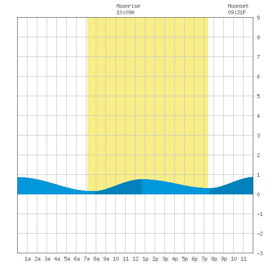 Long Key tide chart for Monday, September 18, 2023