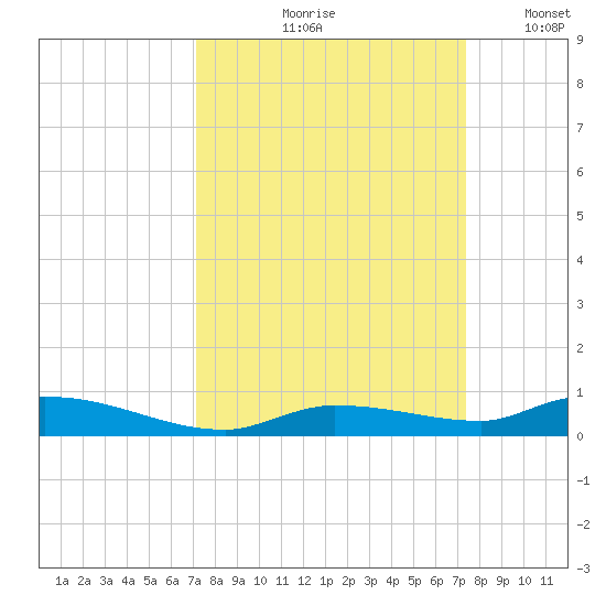 Long Key tide chart for Tuesday, September 19, 2023