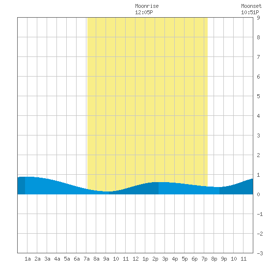 Long Key tide chart for Wednesday, September 20, 2023