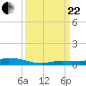Long Key tide chart for Friday, September 22, 2023