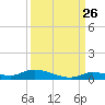 Long Key tide chart for Tuesday, September 26, 2023
