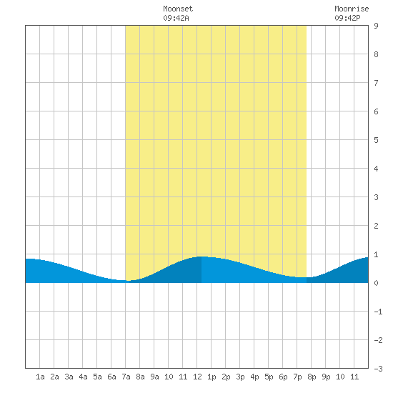 Long Key tide chart for Saturday, September 2, 2023