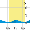 Long Key tide chart for Saturday, September 2, 2023
