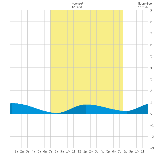 Long Key tide chart for Sunday, September 3, 2023