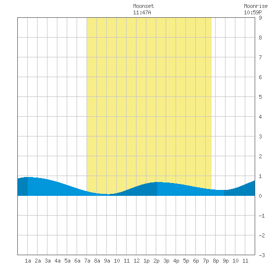 Long Key tide chart for Monday, September 4, 2023