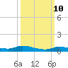 Long Key tide chart for Tuesday, October 10, 2023