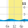 Long Key tide chart for Wednesday, October 11, 2023