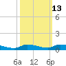 Long Key tide chart for Friday, October 13, 2023