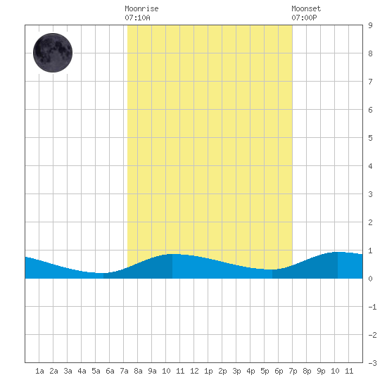 Long Key tide chart for Saturday, October 14, 2023