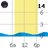 Long Key tide chart for Saturday, October 14, 2023